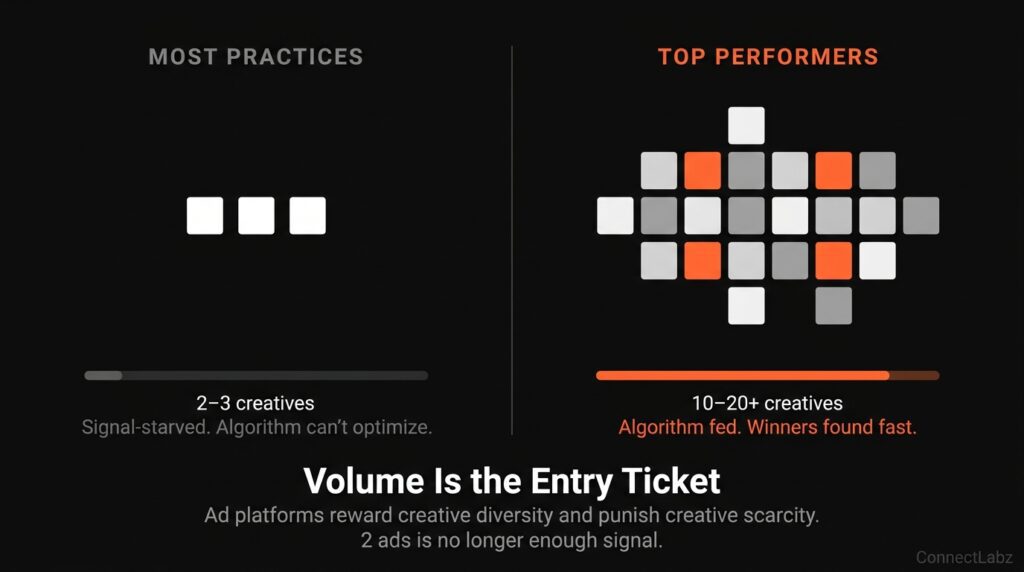 Creative volume comparison for med spa Facebook ads — most practices running 2 to 3 creatives versus top performers running 10 to 20 plus, showing the algorithmic signal difference