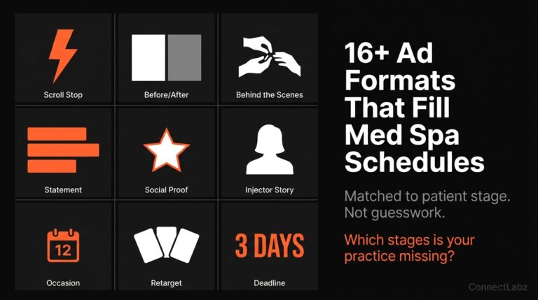 Grid of nine med spa Facebook ad format types organized by patient awareness stage — scroll stop, before and after, behind the scenes, typography, social proof, injector story, occasion, retargeting, and deadline formats