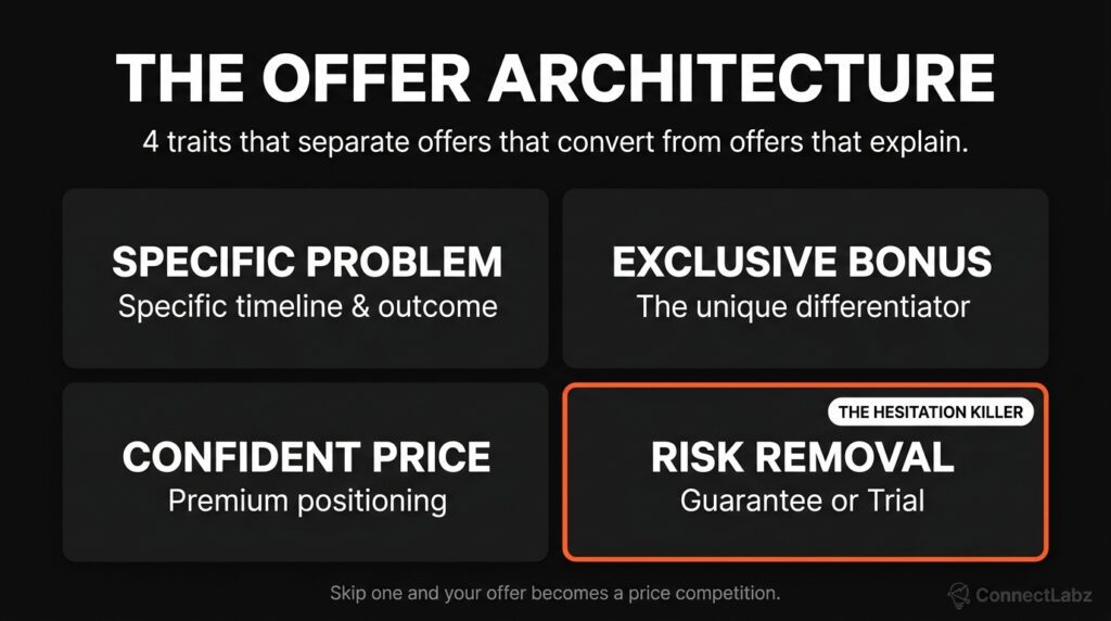irresistible-offer-framework-architecture-grid A 2x2 grid displaying the four components of an irresistible offer: specific problem, exclusive bonus, confident price, and risk removal.