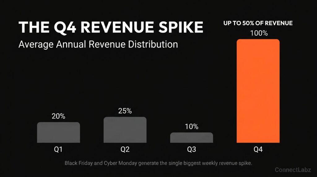 Vertical bar chart showing the massive revenue spike in Q4 compared to the rest of the year, highlighting the holiday peak in brand orange.