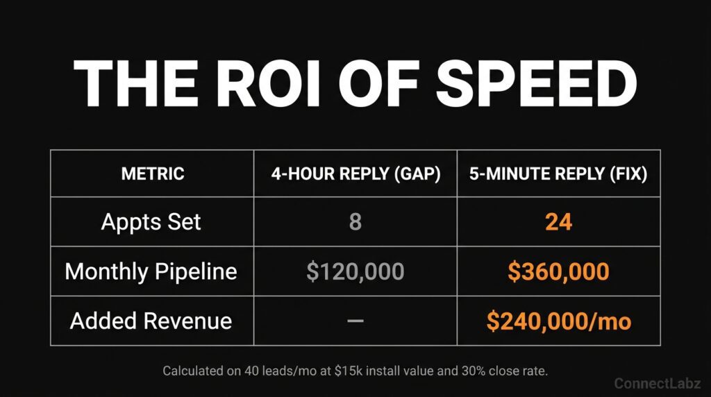 A data table comparing a 4-hour solar lead response time against a 5-minute response. It shows a lift from 8 to 24 appointments and an added $240,000 in monthly pipeline.
