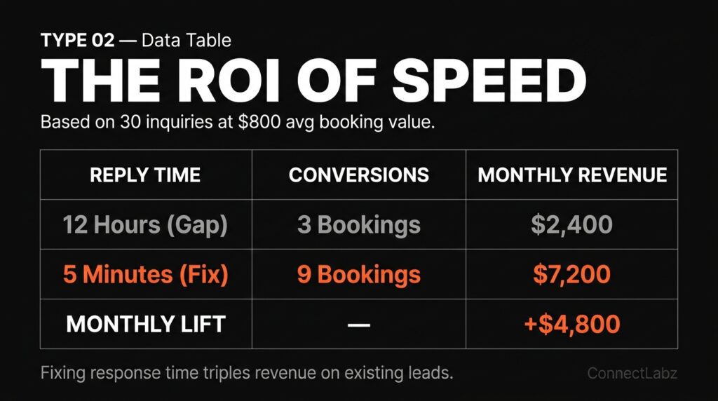 A data table comparing the revenue of a 12-hour response time versus a 5-minute response for helicopter operators, showing a monthly revenue lift of $4,800.