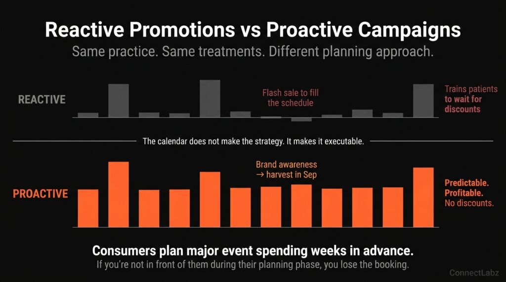 Med spa revenue pattern comparison — reactive practice showing erratic spikes and near-zero months with flash sales versus proactive practice showing consistent elevated monthly revenue with planned campaigns