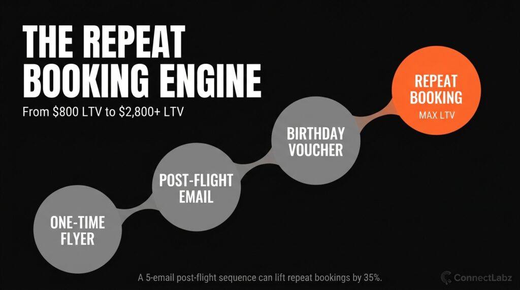 A compounding flow diagram showing how a post-flight email sequence leads to repeat bookings and increased customer lifetime value for helicopter brands.