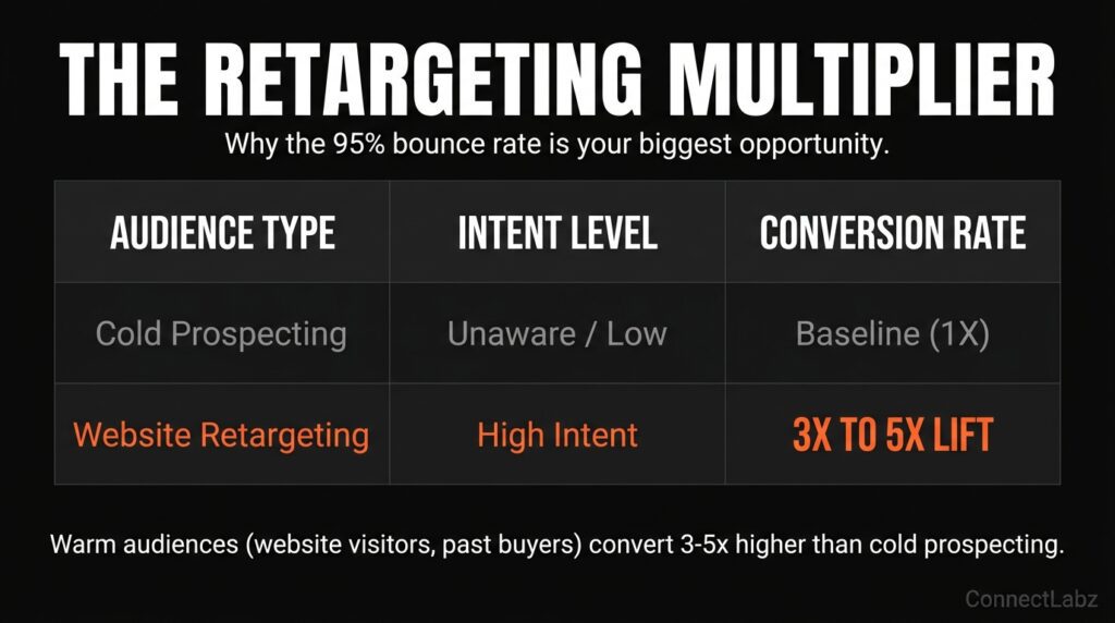 facebook-ads-cold-vs-retargeting-conversion-table Data table comparing conversion rates of cold prospecting versus website retargeting, showing a 3 to 5 times lift for warm audiences.