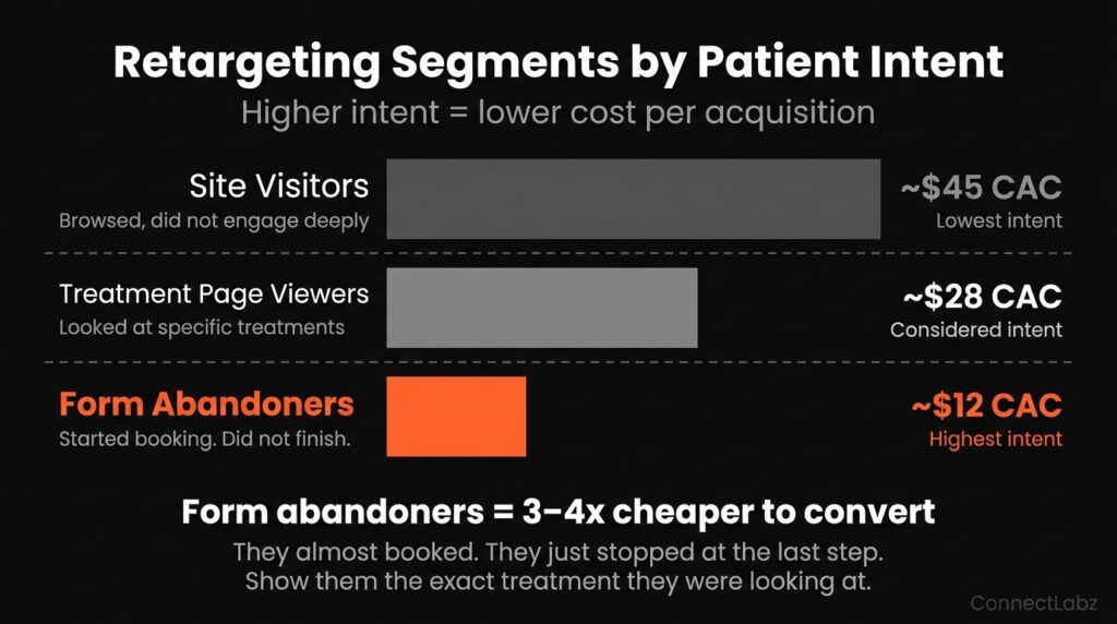 Med spa retargeting segments by patient intent and cost per acquisition — site visitors at 45 dollars, treatment page viewers at 28 dollars, and form abandoners at 12 dollars — highest intent at lowest cost