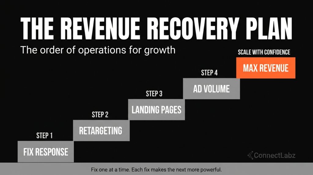 An ascending staircase diagram showing the 'Revenue Recovery Plan' for helicopter operators, from fixing response time to scaling with confidence at the top orange step.
