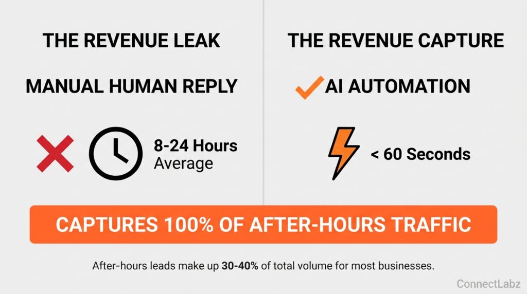 Side-by-side comparison of manual 8-24 hour lead response times versus an under 60-second AI automation system capturing after-hours traffic.
