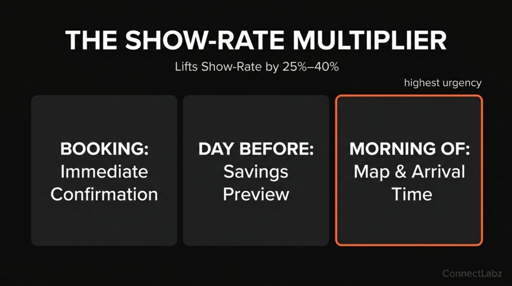 A grid of three cards representing a solar appointment reminder sequence. It shows confirmation at booking, a day-before preview, and a morning-of map link to lift show-rates by 40%.