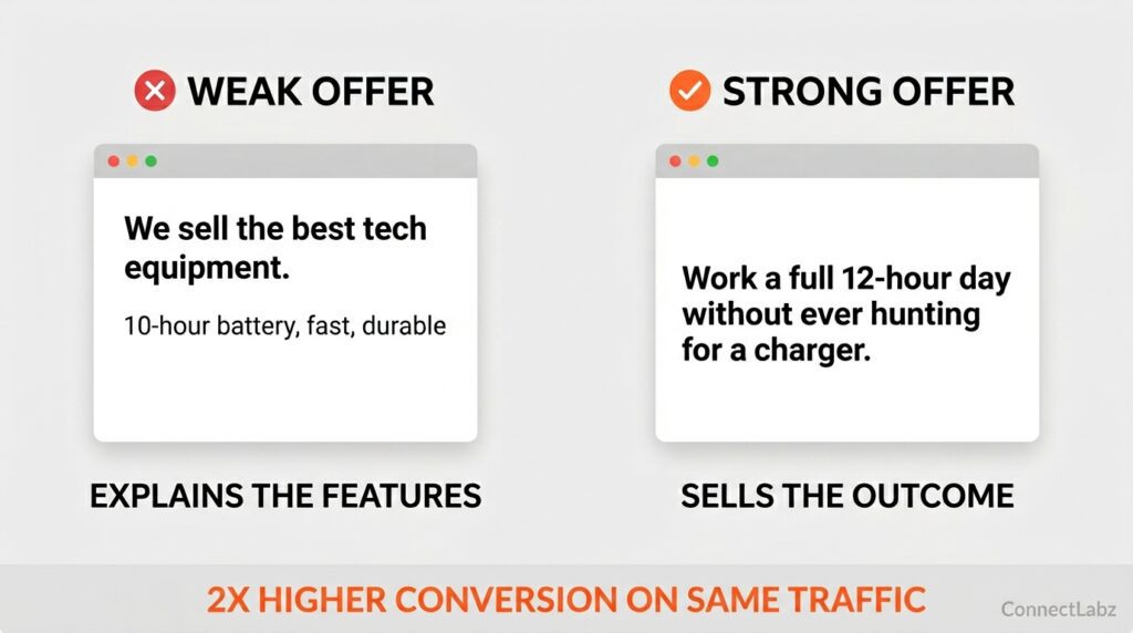 weak-vs-strong-offer-page-conversion-comparison Side-by-side comparison of a weak offer page listing features versus a strong offer page selling an outcome, showing a 2x higher conversion rate.