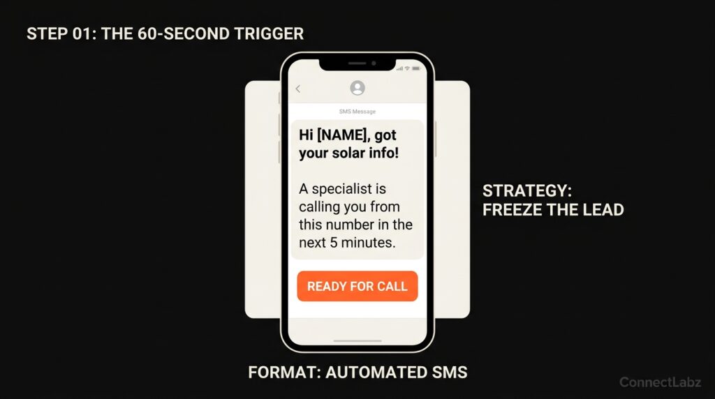 An ad card mockup showing an automated SMS sent to a solar lead within 60 seconds of form submission. The text notifies the homeowner that a specialist will call within 5 minutes.