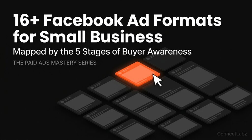 Isometric grid of 16 Facebook ad format cards for small businesses on a black background, with one winning creative highlighted in brand orange.