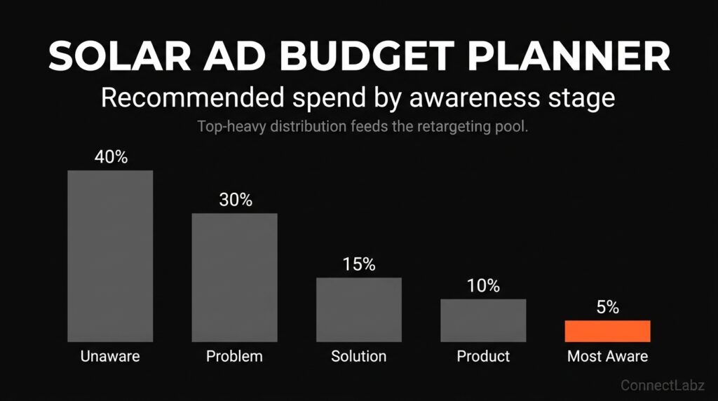 Vertical bar chart showing the recommended budget distribution for solar Facebook ads, with the largest share (40%) going to the Unaware stage and the smallest share (5%) to the Most Aware stage.