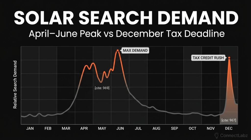 Line chart showing solar seasonal marketing trends with a major peak in search demand from April to June and a sharp urgency spike in December.