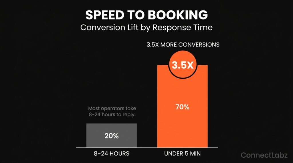 Vertical bar chart showing that helicopter operators responding in under 5 minutes achieve 3.5 times more conversions than those waiting 8 to 24 hours.