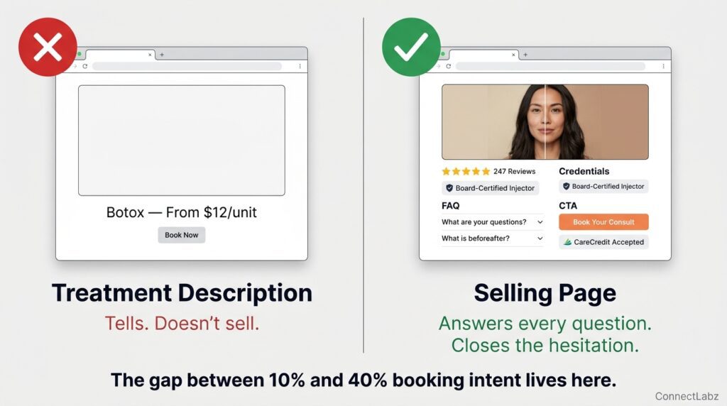 weak-vs-strong-med-spa-treatment-page-comparison Weak versus strong med spa treatment page comparison — a sparse page showing only price versus a selling page with before and after photos, reviews, credentials, FAQ, and financing options