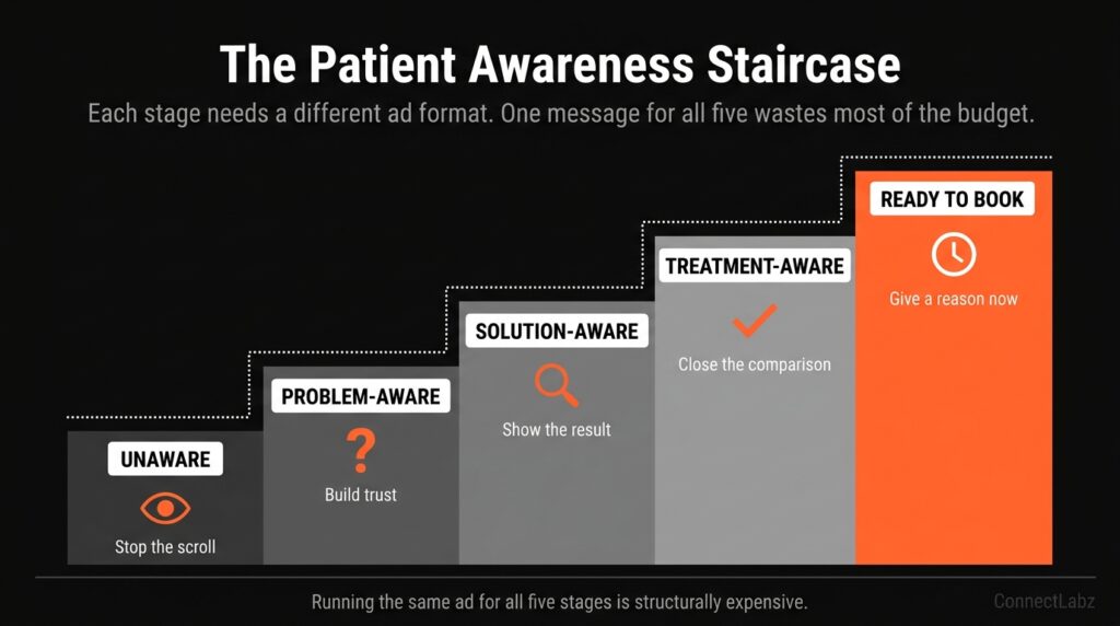 Med spa patient awareness staircase diagram showing five stages — unaware, problem-aware, solution-aware, treatment-aware, and ready to book — with a different Facebook ad format needed at each stage