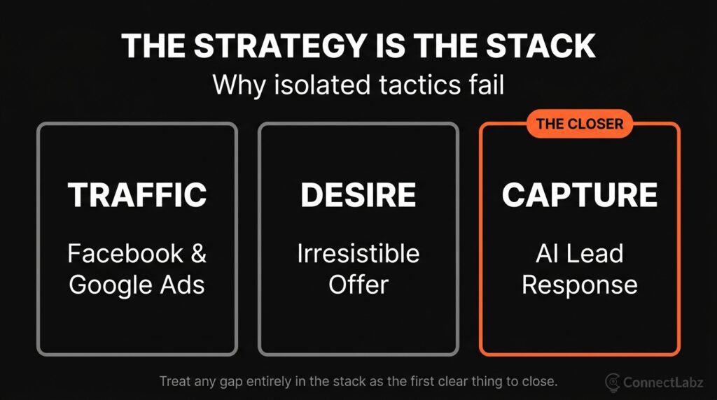 A three-card matrix showing the business growth stack: Traffic from Ads, Desire from Offers, and Capture from AI Response, with AI highlighted in orange.