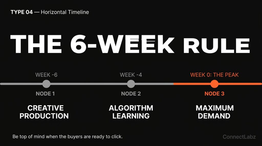 A horizontal timeline showing the '6-Week Rule' for helicopter seasonal marketing. It maps out creative production and algorithm learning 4-6 weeks before the actual demand peak.