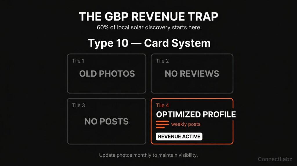 A grid system showing common solar Google Business Profile mistakes like old photos and no reviews, with one highlighted card showing an optimized profile.