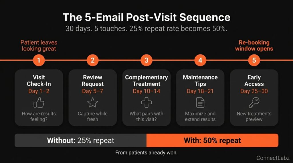 Five-email med spa post-visit sequence timeline over 30 days — visit check-in, review request, complementary treatment suggestion, maintenance tips, and early access — moving repeat booking rate from 25 percent to 50 percent