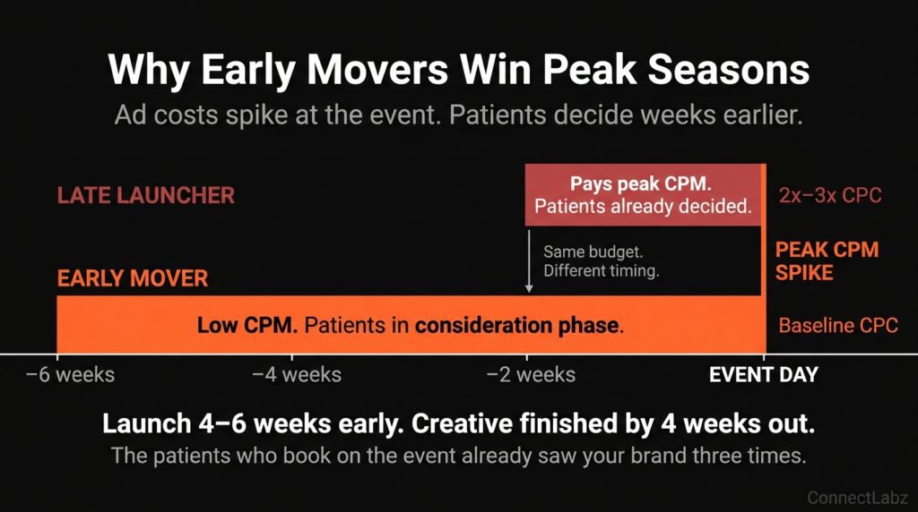 Med spa campaign launch timing comparison — late launcher starting 2 weeks before event paying 2 to 3 times higher CPC versus early mover starting 6 weeks before at baseline CPC reaching patients in consideration