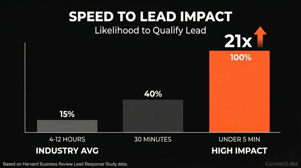 Vertical bar chart showing that solar companies responding to leads under 5 minutes are 21 times more likely to qualify them than those waiting 30 minutes.