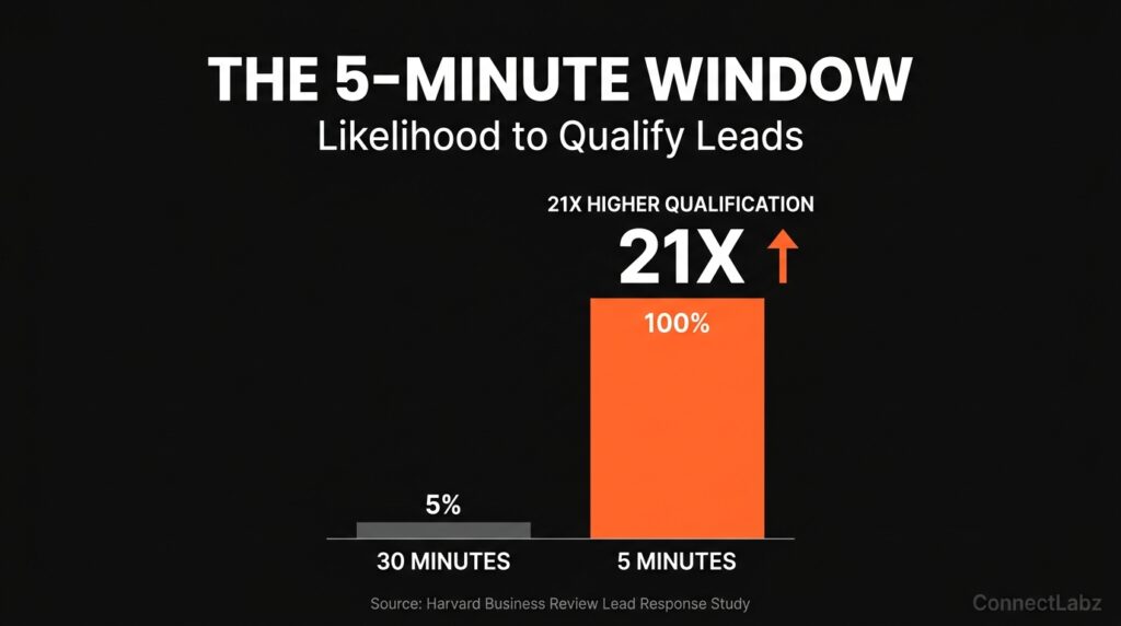 Vertical bar chart showing the 21x higher likelihood of qualifying a solar lead when contacted within 5 minutes versus 30 minutes, based on Harvard Business Review data.