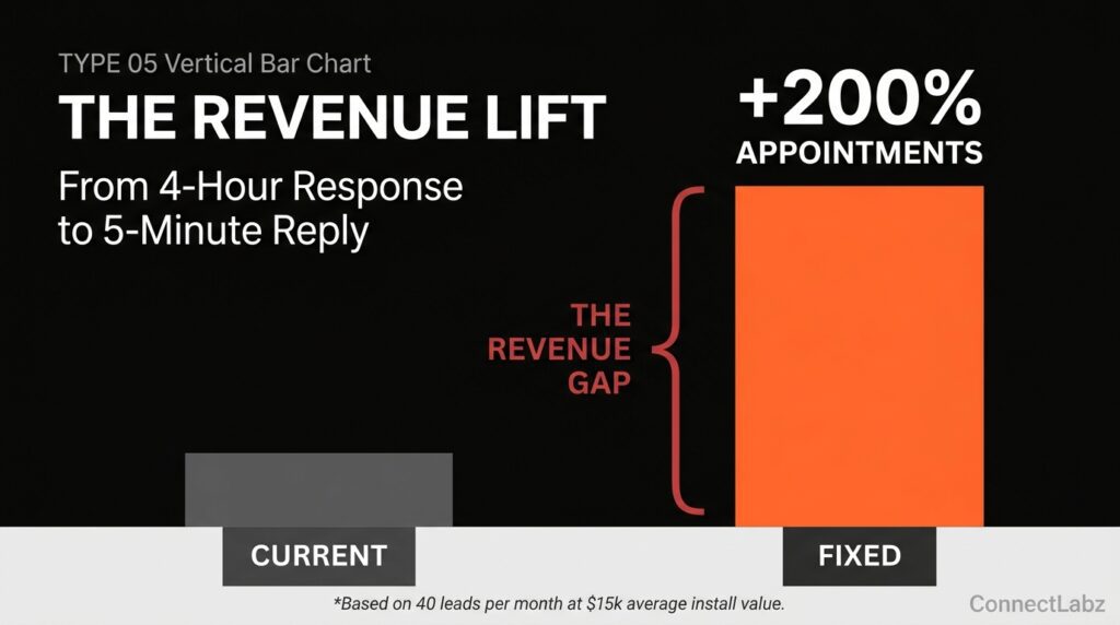 Vertical bar chart comparing current solar revenue to the potential fixed state, showing a 200% lift in appointments by fixing lead response times.