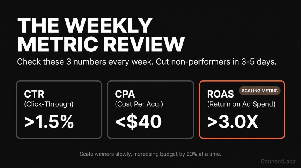 facebook-ads-manager-optimization-metrics-grid A 3-card dashboard grid showing the primary Facebook ad optimization metrics: CTR, CPA, and ROAS, with ROAS highlighted in brand orange as the scaling metric.