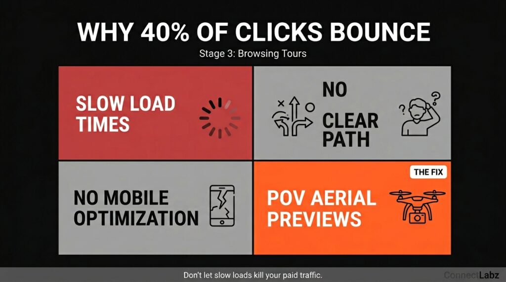 A grid of four cards showing reasons why 40 percent of helicopter site clicks bounce, including slow loads and no clear path, with a 'POV Aerial Previews' tile highlighted as the fix.
