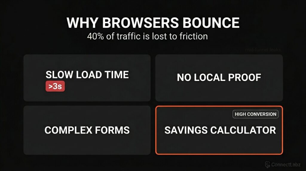 A grid system identifying solar marketing gaps that cause website visitors to bounce, such as slow load times and lack of local proof, with an orange-highlighted savings calculator as the conversion solution.