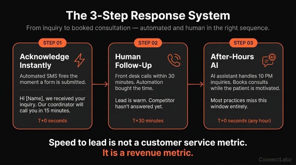 Med spa 3-step response time workflow — Step 1 automated SMS acknowledgment at zero seconds, Step 2 human follow-up call within 30 minutes, Step 3 AI assistant handling after-hours inquiries instantly