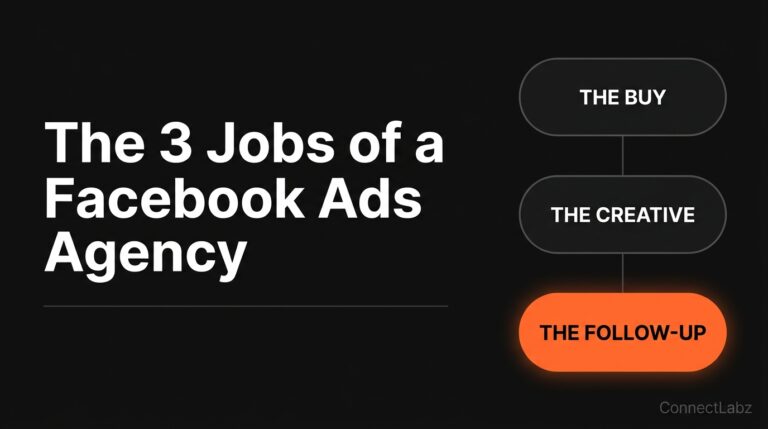 Dark hero graphic titled Facebook Ads Agency showing three labelled jobs, the buy, the creative, the follow-up, with the follow-up tile accented in orange