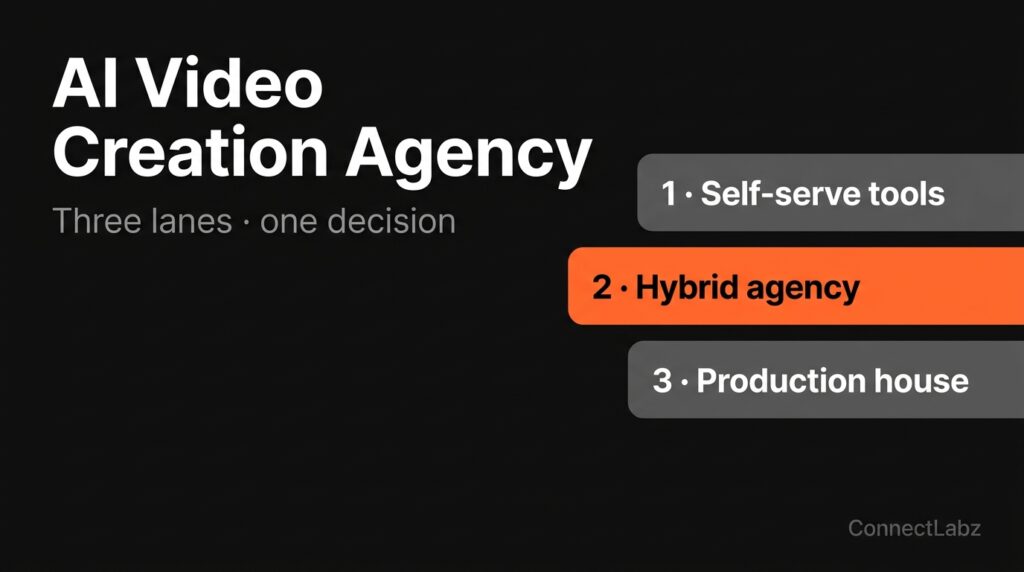 Dark hero graphic titled AI Video Creation Agency showing three lanes, self-serve tools, hybrid agency, and production house, with the hybrid lane accented in orange