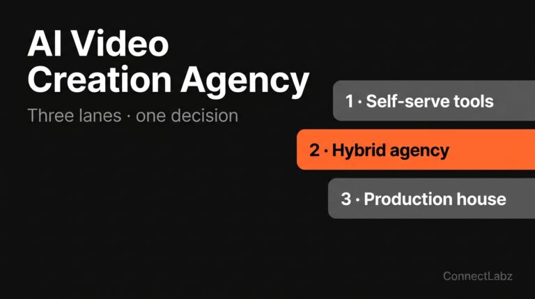 Dark hero graphic titled AI Video Creation Agency showing three lanes, self-serve tools, hybrid agency, and production house, with the hybrid lane accented in orange