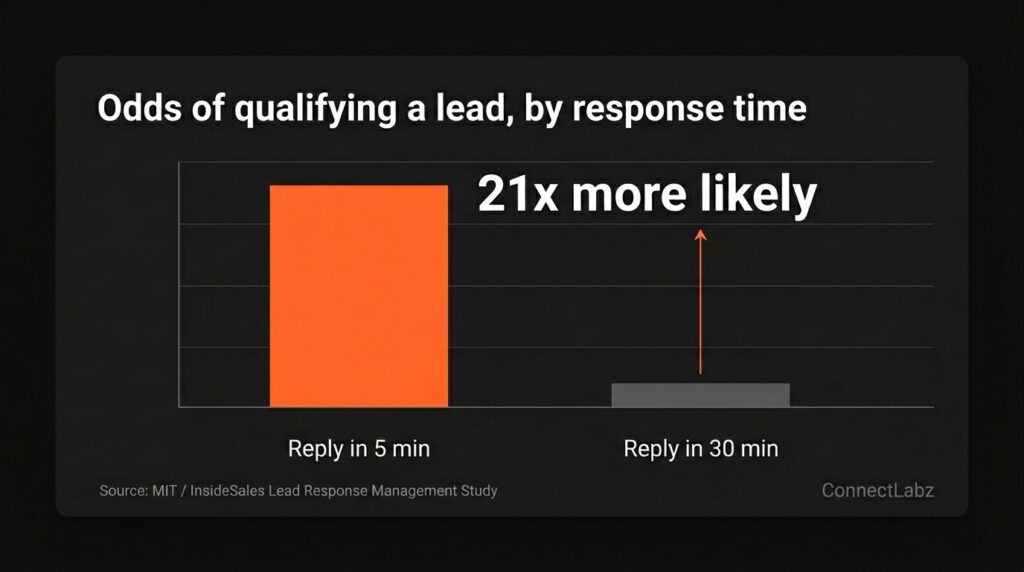 Bar chart comparing lead qualification odds: responding within 5 minutes is about 21 times more likely to qualify a lead than responding at 30 minutes, per the MIT InsideSales study