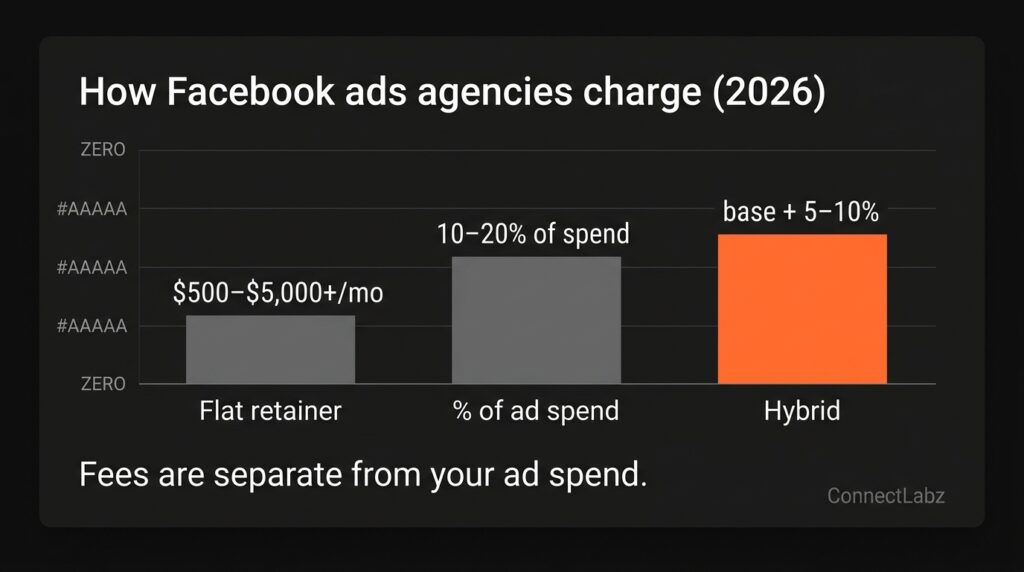 Mockup of a Facebook feed ad for an invented roofing company with a free roof check offer and an orange Book Now button, illustrating agency ad creative