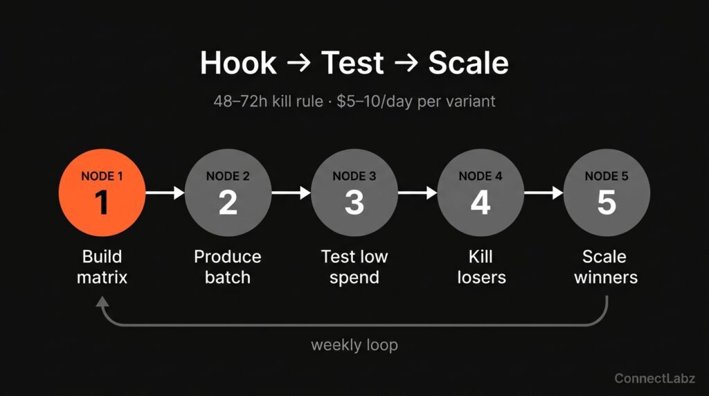 Five-step Hook Test Scale workflow diagram for AI video ads: build matrix, produce batch, test low spend, kill losers, scale winners, with step one accented orange