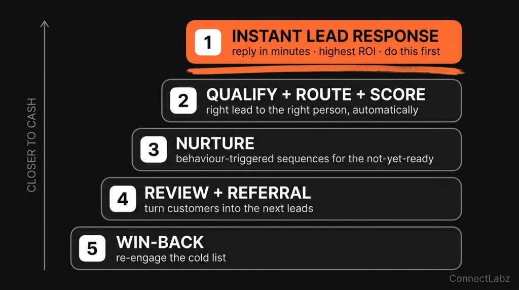 Five-step Closest-to-Cash Order diagram: instant lead response, qualify and route, nurture, review and referral, win-back, with step one accented orange as the highest ROI