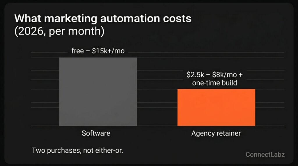 Bar chart of 2026 marketing automation costs comparing software, free to 15000 dollars per month, against agency retainers, 2500 to 8000 dollars per month plus a one-time build