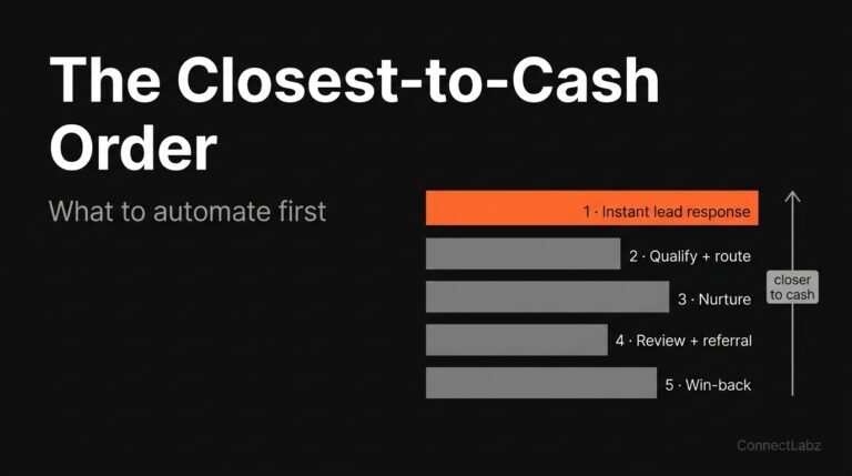 Dark hero graphic titled the Closest-to-Cash Order showing five stacked automation steps with step one, instant lead response, accented in orange