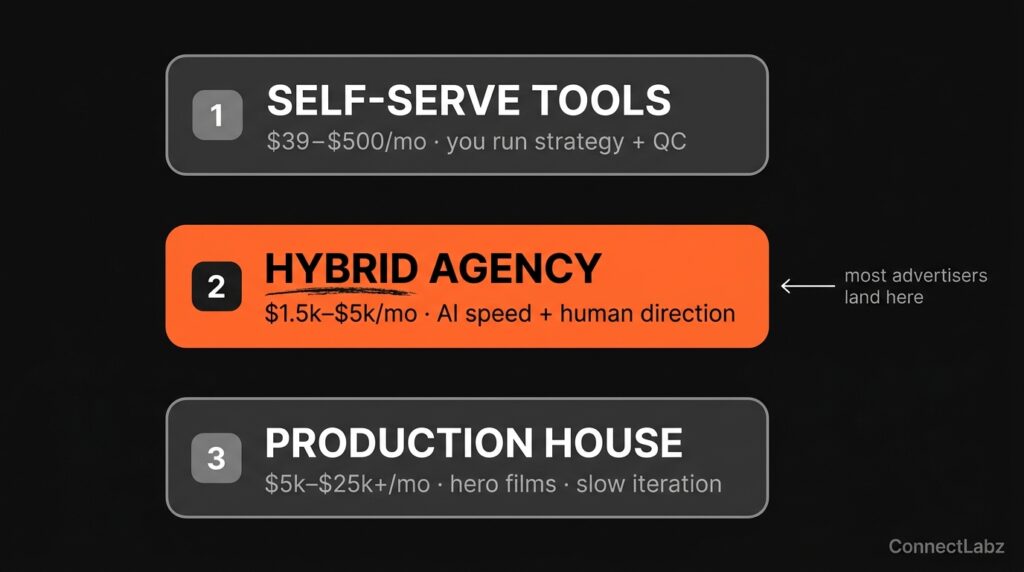 Diagram of three lanes for AI video production: Lane 1 self-serve tools, Lane 2 hybrid agency, Lane 3 production house, with Lane 2 hybrid agency highlighted orange