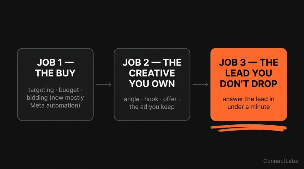Diagram of the three jobs of a Facebook ads agency: Job 1 the buy, Job 2 the creative you own, Job 3 the lead you don't drop, with Job 3 highlighted orange