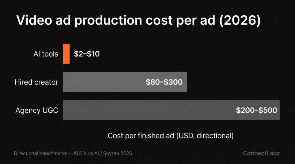 Bar chart comparing 2026 video ad production cost per ad: AI tools 2 to 10 dollars, hired creator 80 to 300, agency UGC 200 to 500, with the AI tools bar accented orange