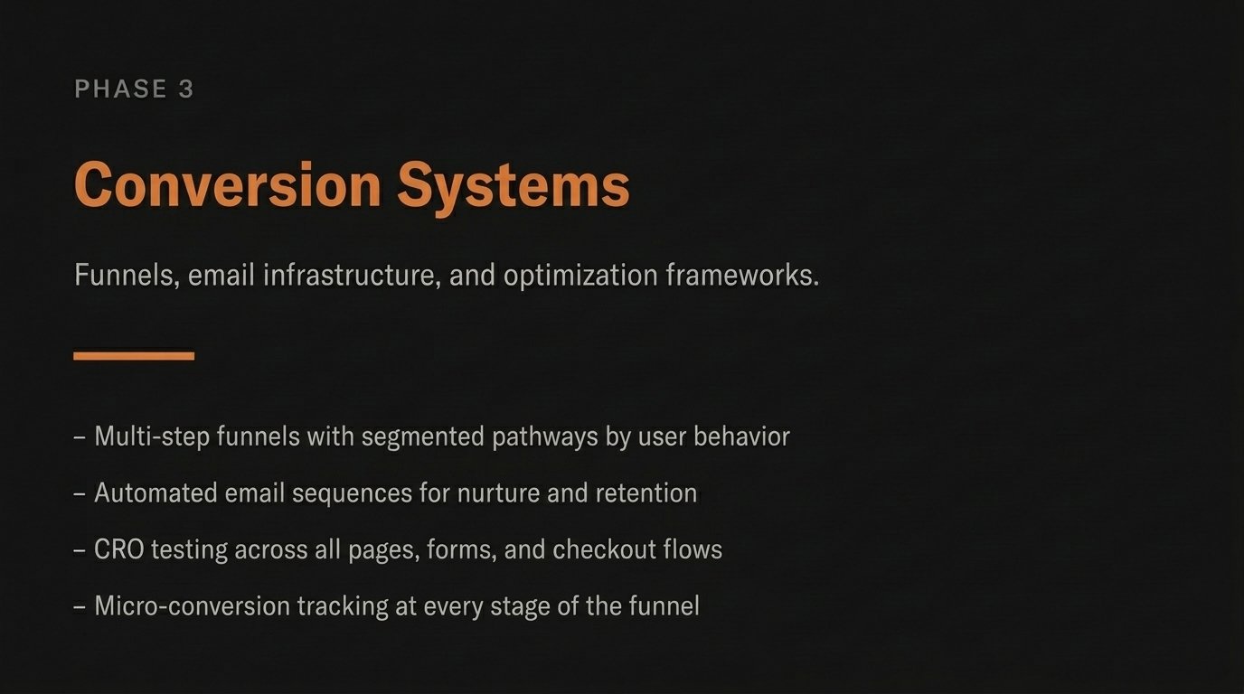 ConnectLabz Phase 3 Conversion Systems — Funnels, email infrastructure, and optimization frameworks. Services include multi-step funnels with segmented pathways by user behavior, automated email sequences for nurture and retention, CRO testing across all pages, forms, and checkout flows, and micro-conversion tracking at every stage of the funnel.