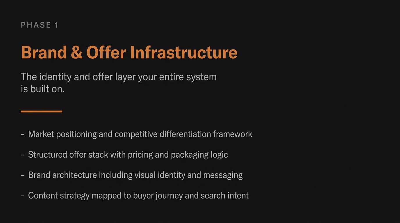 ConnectLabz Phase 1 Brand and Offer Infrastructure — The identity and offer layer your entire system is built on. Services include market positioning and competitive differentiation framework, structured offer stack with pricing and packaging logic, brand architecture including visual identity and messaging, and content strategy mapped to buyer journey and search intent.