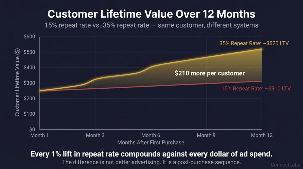 Line graph comparing jewelry customer lifetime value over 12 months — 15 percent repeat rate reaching \$310 LTV versus 35 percent repeat rate reaching \$520 LTV, a difference of \$210 per customer