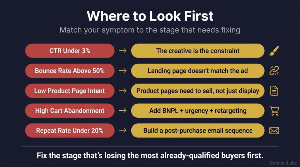 Jewelry brand funnel diagnostic — matching symptoms like low CTR, high bounce rate, low product page intent, cart abandonment, and low repeat rate to their specific fixes