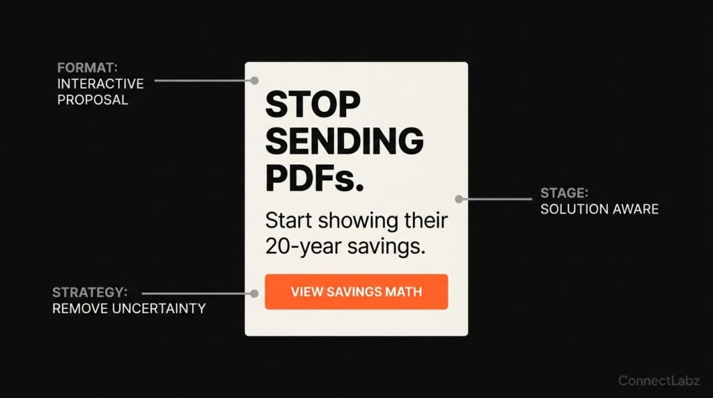 An ad card mockup for a solar company focusing on interactive proposals over static PDFs, using the headline Stop Sending PDFs and brand orange CTA button.
